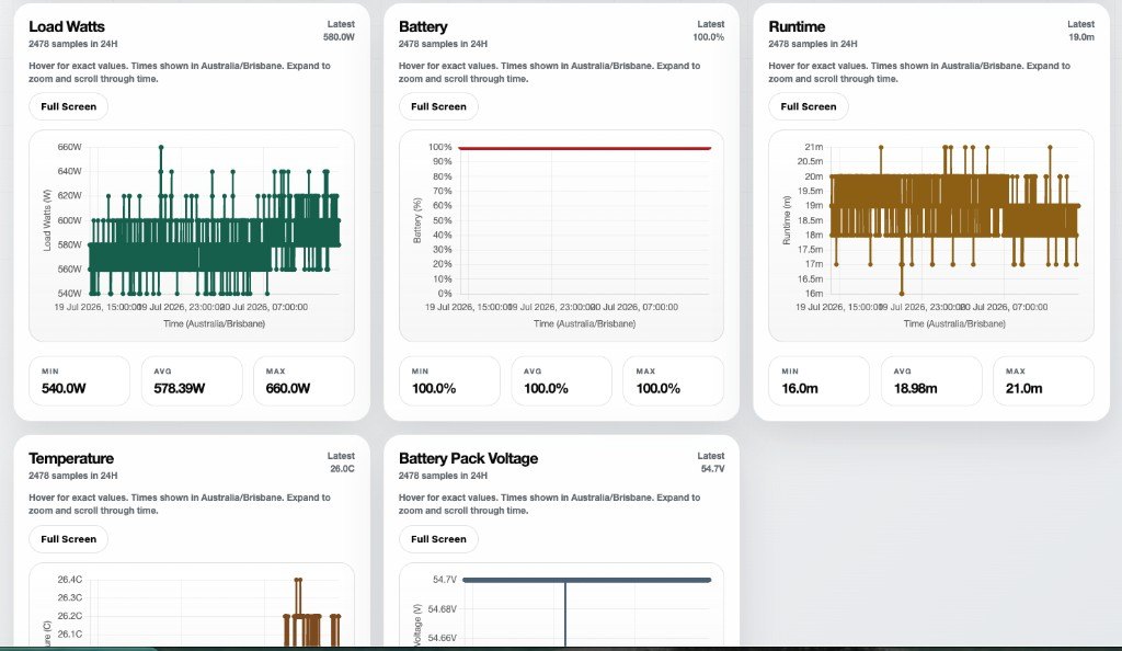 UPS telemetry charts for load watts, battery percentage and runtime